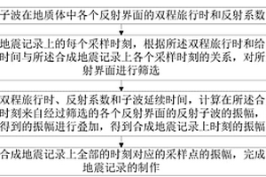 合成地震記錄的制作方法、系統(tǒng)、介質(zhì)及設(shè)備