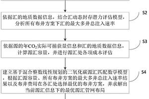 二氧化碳源匯匹配方法及系統(tǒng)