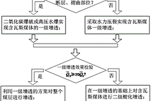 含瓦斯煤體多級(jí)增透方法