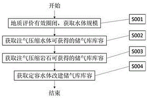 快速評價定容水體改建儲氣庫庫容的方法