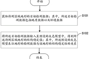 地形結(jié)構(gòu)穩(wěn)定性預(yù)測方法、裝置，電子設(shè)備及存儲介質(zhì)