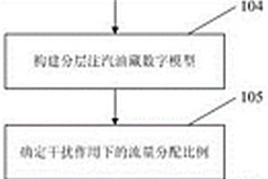 稠油分層注汽的適應(yīng)性界限分析評價方法