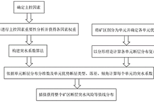 基于有限信息的礦區(qū)斷層突水風險的評價方法