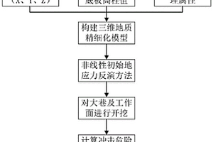 基于數(shù)值反演的采場沖擊危險性評估方法