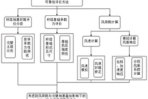 常年風區(qū)戈壁環(huán)境下的750kV鐵塔可靠性評價方法