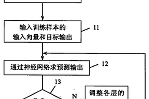 利用神經(jīng)網(wǎng)絡(luò)預(yù)測隧道圍巖位移的方法