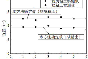 基于圓形自由紊動射流理論的高壓旋噴樁直徑確定方法