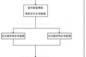 基于應(yīng)力梯度的煤礦沖擊地壓危險區(qū)域的劃分方法