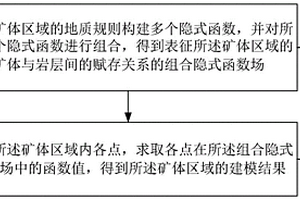 礦體組合約束建模方法、裝置、設備及存儲介質