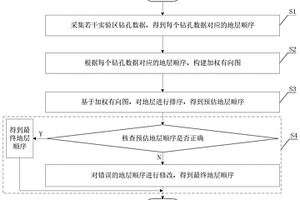 基于拓撲排序的地層順序獲取方法