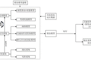 盾構機機電液聯(lián)合仿真方法