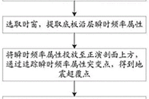 隱伏地層尖滅線識(shí)別方法