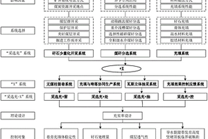 礦山采選充+X開采模式