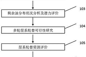 零散砂體發(fā)育的多層砂巖油藏開(kāi)發(fā)調(diào)整方法