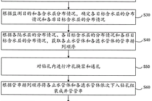 淺層地下水監(jiān)測井快速成井方法及井管結構