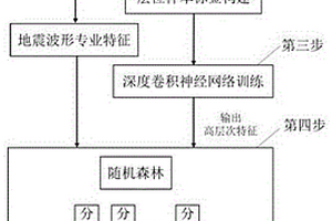 基于深度卷積神經(jīng)網(wǎng)絡(luò)和隨機(jī)森林的地震層位追蹤方法