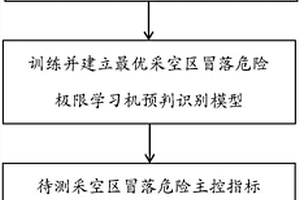 采空區(qū)危險臨界程度預(yù)判方法