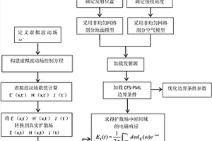 復(fù)雜地形下的時(shí)域地空瞬變電磁三維數(shù)值模擬方法