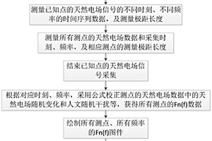 天然電場日變校正方法