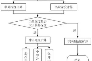 基于當(dāng)量深度的沖擊地壓礦井判別及等級劃分方法