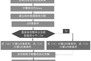 低滲透性含水層群孔疏降多目標(biāo)優(yōu)化方法