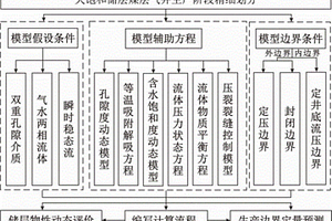 欠飽和煤層氣儲層壓降漏斗動態(tài)傳播的計算方法