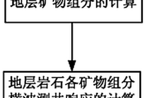 地層條件下橫波測井曲線的合成方法