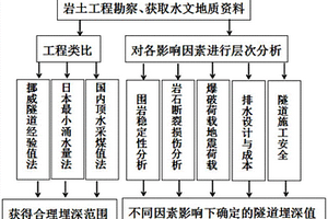 鉆爆法修建海底隧道合理埋深的計算方法