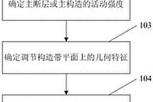 調(diào)節(jié)構(gòu)造活動(dòng)強(qiáng)度的定量描述方法