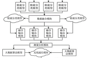 基于多地區(qū)生態(tài)修復(fù)的固碳增匯效果監(jiān)測核算系統(tǒng)