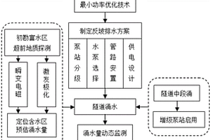 基于涌水量預(yù)估與動(dòng)態(tài)監(jiān)測(cè)的隧道反坡排水設(shè)計(jì)方法