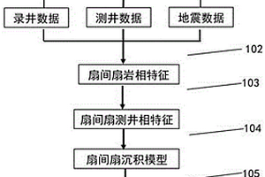 砂礫巖體扇間扇的識(shí)別方法