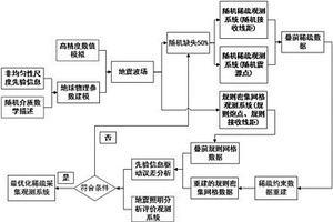 信息驅(qū)動(dòng)的三維地震觀測(cè)系統(tǒng)的優(yōu)化方法