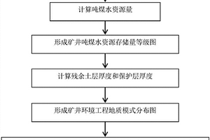 保水采煤礦井/礦區(qū)等級劃分方法