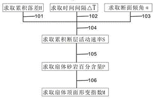 適用于斷陷盆地陡坡帶扇體頂面形變量的計(jì)算方法