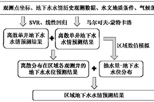 基于地下水監(jiān)測系統(tǒng)的區(qū)域地下水情預(yù)測方法