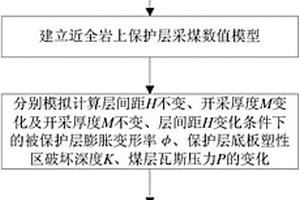 煤層開采中近全巖上保護層開采設(shè)計方法