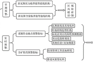 煤與瓦斯突出預(yù)警方法