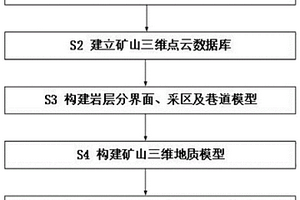 基于三維點(diǎn)云數(shù)據(jù)庫(kù)的礦山數(shù)字模型建立方法