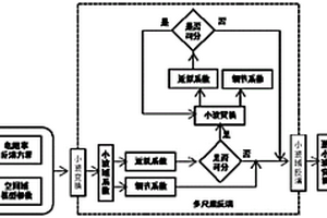 基于小波變換的多尺度電阻率反演方法及系統(tǒng)