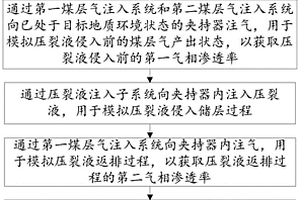 水鎖傷害物理模擬方法及裝置