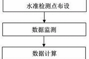 基于水準(zhǔn)點(diǎn)監(jiān)測(cè)的區(qū)域沉降時(shí)空變化特征獲取方法