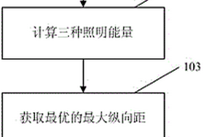 基于照明能量最優(yōu)的最大縱向距設(shè)計(jì)方法