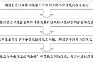 基于重磁梯度數(shù)據(jù)張量不變量的目標(biāo)深度估計方法及系統(tǒng)