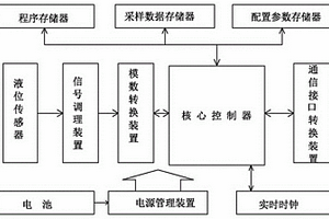 微型地下水水位就地監(jiān)測裝置