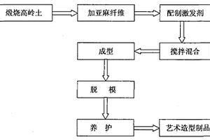 亞麻極短纖維地質(zhì)聚合物復(fù)合藝術(shù)造型材料