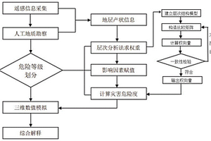 基于層次分析法的泥石流危險等級評價方法及系統(tǒng)