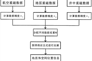 空地井立體重磁數(shù)據(jù)協(xié)同目標(biāo)位置反演方法