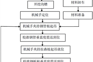 綠色環(huán)保鋼管鋼板組合支護(hù)施工方法