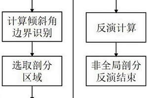 重力梯度的自適應(yīng)剖分反演方法